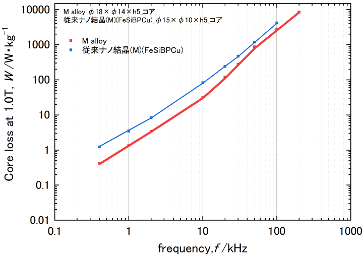 Frequency dependence of iron loss at 1.0T