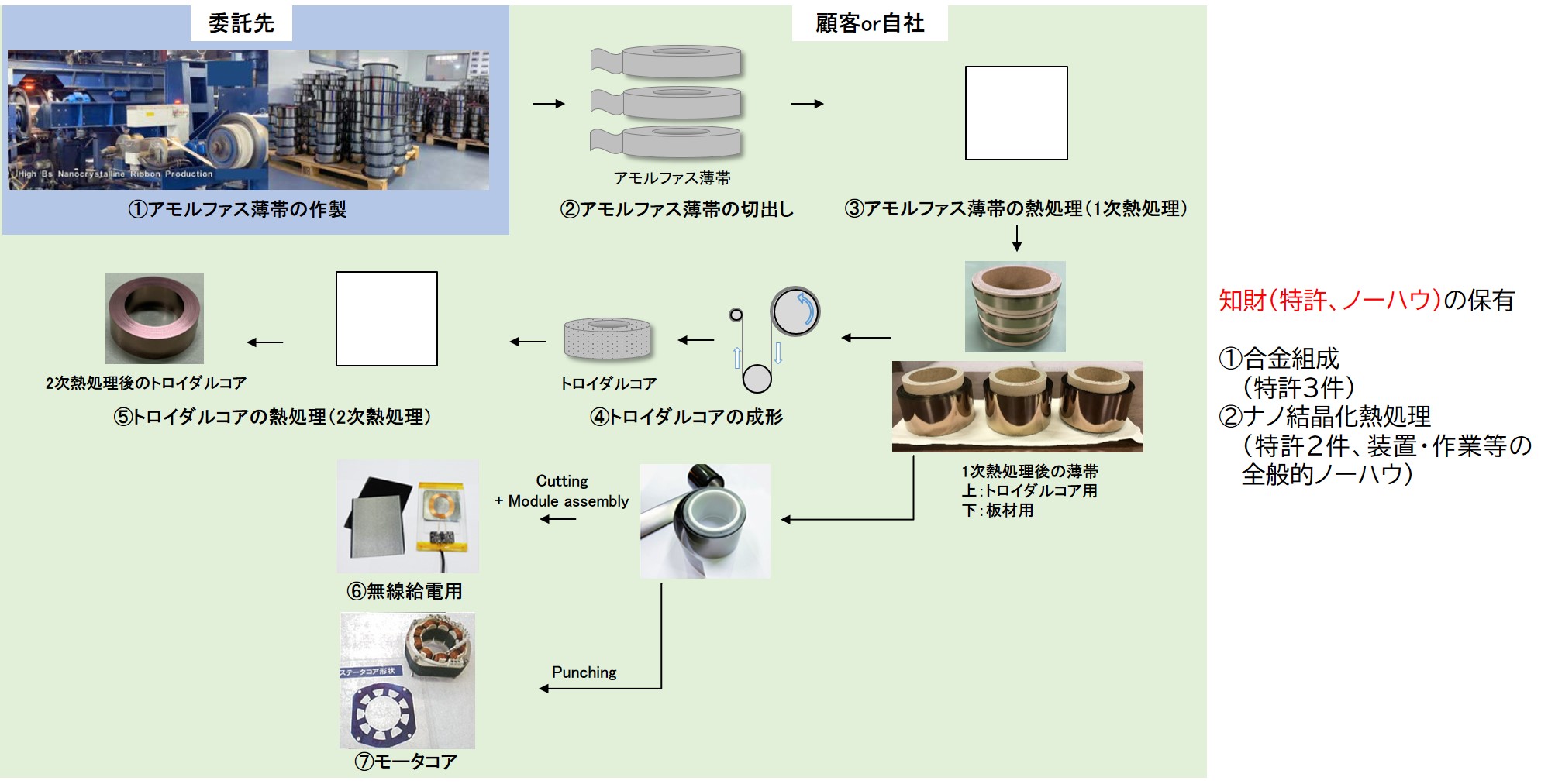 M alloy（量産品）のナノ結晶化熱処理及び製品化への工程